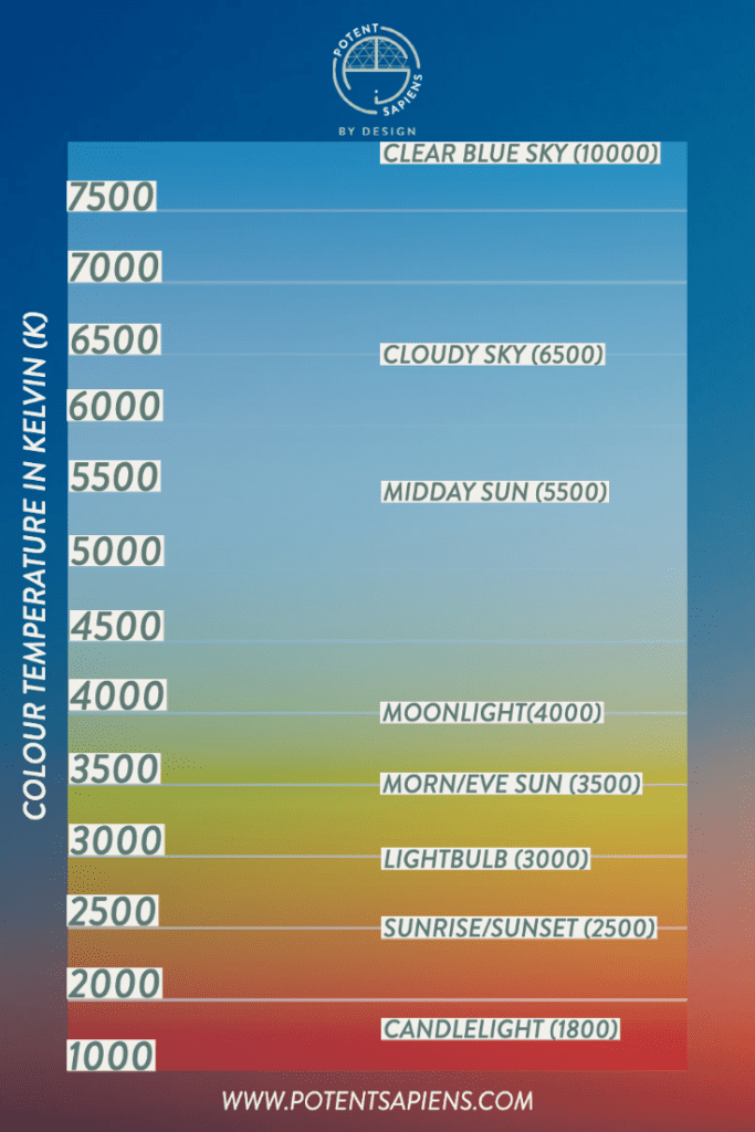 Colour temperature graph of a bulb measured in Kelvin (K). Where 1800K is the warm orange glow of candlelight, sunrise and sunset is 2500K, a standard lightbulb is 3000(K), morning and evening sun 3500K, moonlight is 4000K, th midday sun is 5500K and a cloudy sky is 6500K